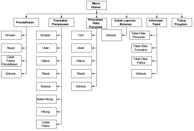 Gambar 4.5 Struktur Menu