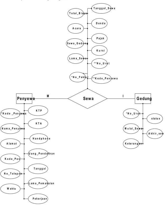 Gambar 4.4 Entity Relationship Diagram ( ERD )