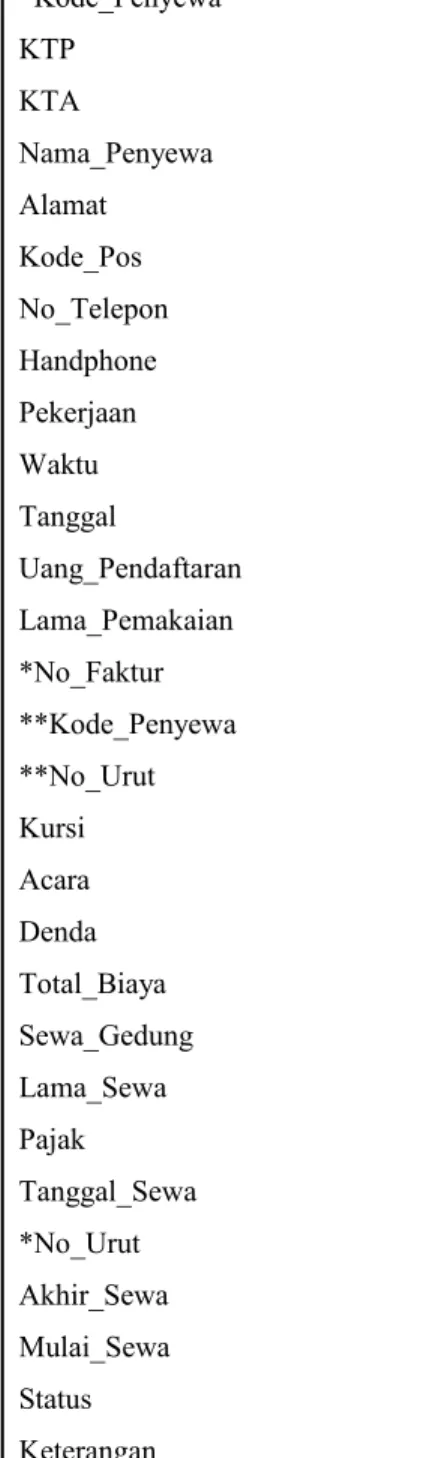 Tabel 4.1 Bentuk Unnormalisasi