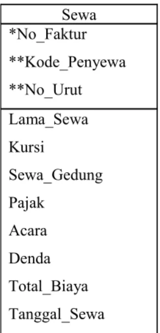 Tabel 4.2 Bentuk Normal 1 ( 1NF )