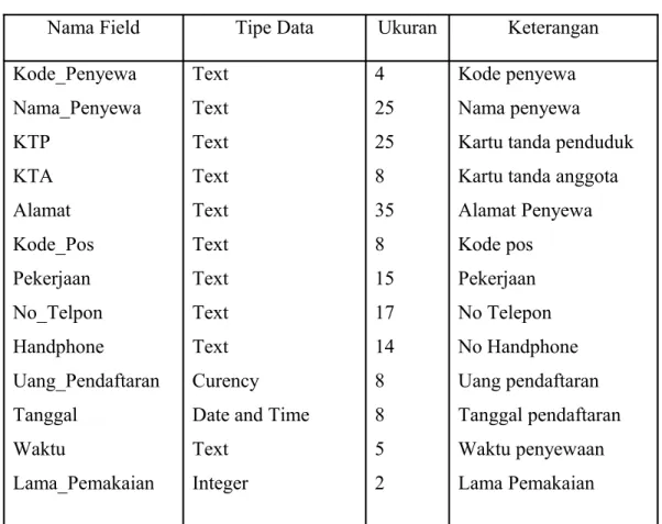 Tabel 4.3 Bentuk Normal 2 ( 2NF = 3NF )