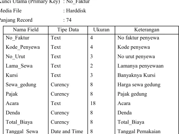 Tabel 4.4 File Penyewa