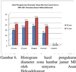 Gambar  5.  Diameter  daerah  hambatan  senyawa  β-sitosterol  hasil  isolasi  hydroid  Aglaophenia  cupressina   Lamoureoux    terhadap      isolat    jamur MH   pada inkubasi 42 jam (a)  dan 72 jam (b) 