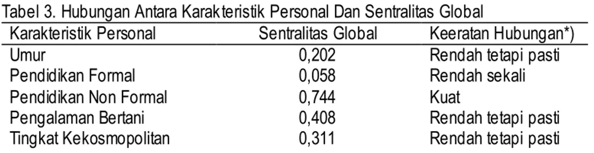 Tabel 3. Hubungan Antara Karakteristik Personal Dan Sentralitas Global  