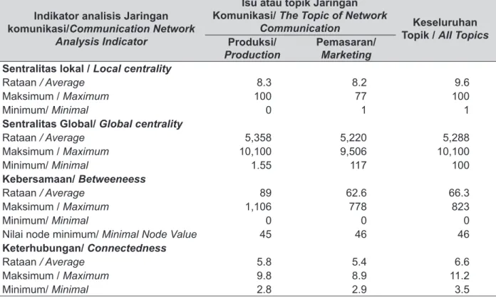 Table 3. The Average, Maximum and Minimal Value of Communication Network Based on     Aquaculture Production and Marketing.