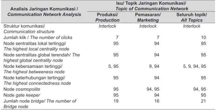 Tabel 4. Deskripsi Peran Jaringan Komunikasi Antar Pembudidaya Ikan Tentang Produksi dan  Pemasaran di Desa Koto Mesjid tahun 2014.