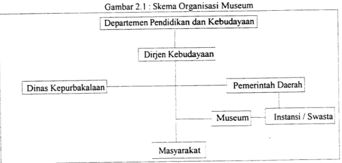 Gambar 2.1 : Skema Organisasi Museum