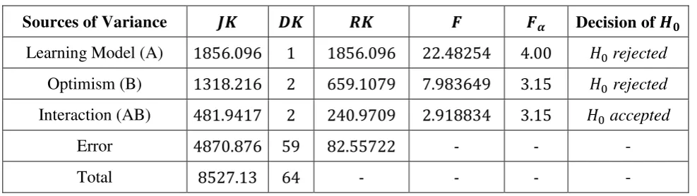 Table 1. Summary of Two-Way Analysis of Variance in Different Cells 