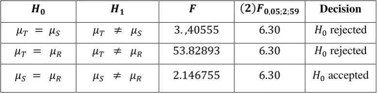 Table 3. Results Test Fold Comparison Between Column  