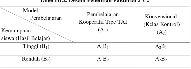 Tabel III.2. Desain Penelitian Faktorial 2 x 2 
