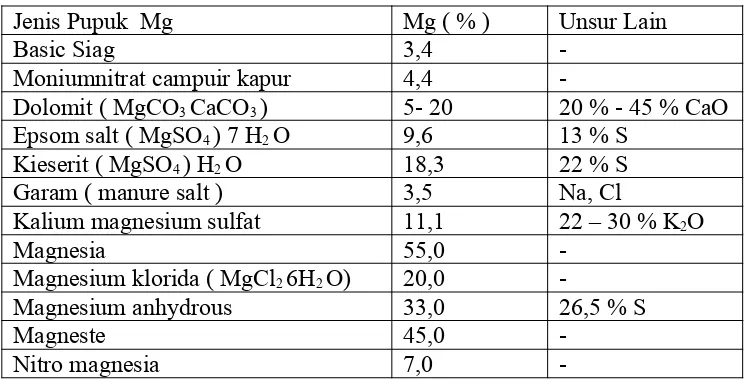 Tabel 2.  Kandungan Mg Berbagai Pupuk