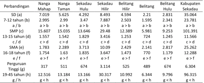 Analisis Ketimpangan Sosial Wilayah Di Kabupaten Sekadau, Provinsi ...