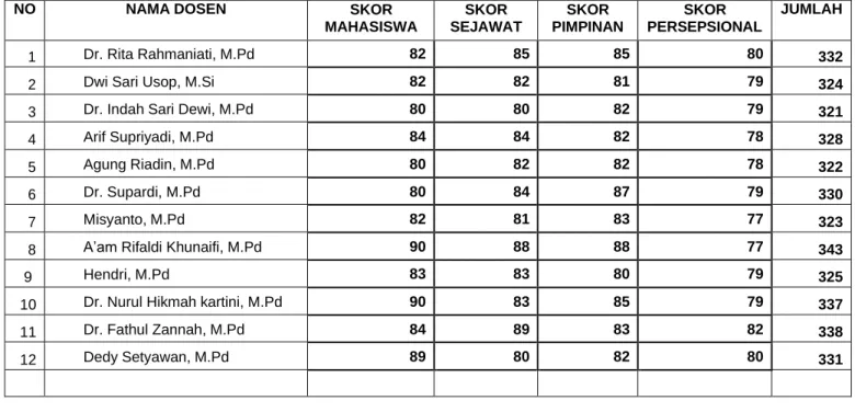 TABEL PENGGABUNGAN NILAI PRODI PGSD 