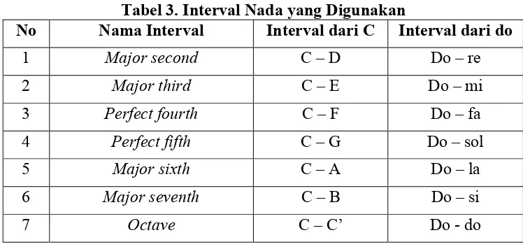 Tabel 3. Interval Nada yang Digunakan