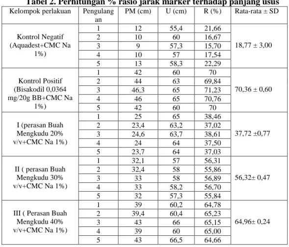 Tabel 2. Perhitungan % rasio jarak marker terhadap panjang usus  Kelompok perlakuan  Pengulang