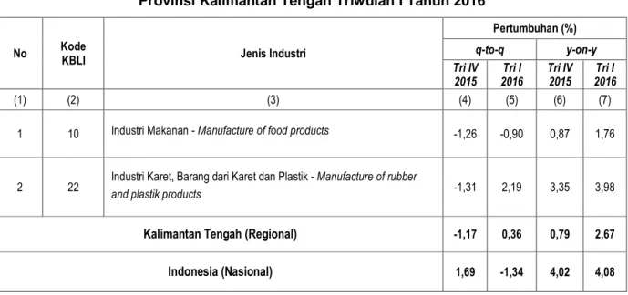 Tabel 1. Pertumbuhan Produksi Industri Manufaktur Besar dan Sedang   Provinsi Kalimantan Tengah Triwulan I Tahun 2016