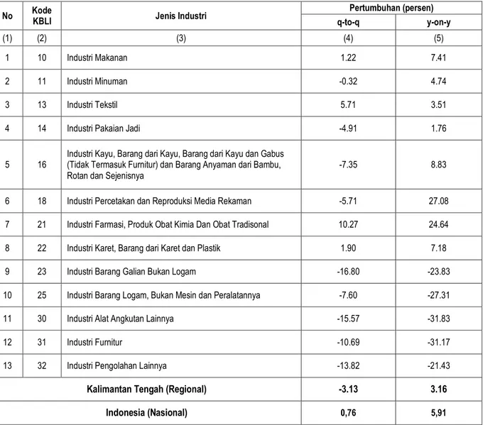 Tabel 2. Pertumbuhan Produksi Industri Manufaktur Mikro dan Kecil Provinsi Kalimantan  Tengah Triwulan I Tahun 2016 