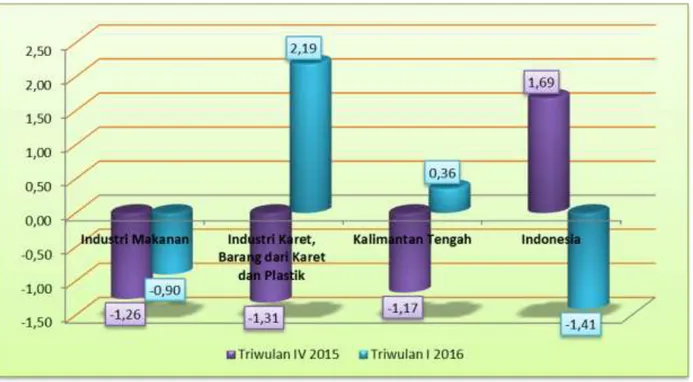 Grafik 1.  Perbandingan Pertumbuhan Industri Manufaktur Besar dan Sedang  Provinsi Kalimantan Tengah dan Nasional Triwulan I 2016 (q-to-q) 