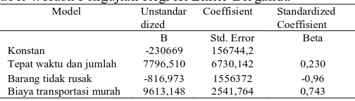 Tabel 4. Hasil Pengujian Regresi Linier Berganda  Model UnstandarCoeffisient Standardized 