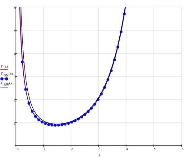 Fig. 2. Comparison of approximate Gamma function formulations with the complete Gamma function  