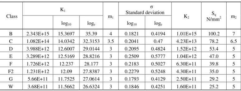 Table 8. Basic S-N curve data, in-air from Common Structural Rules for double hull oil tankers [1]  Class  K 1 m 1  σ                   Standard deviation  K 2 S q N/mm 2 m 2 