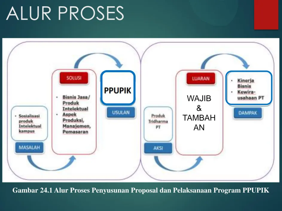 Gambar 24.1 Alur Proses Penyusunan Proposal dan Pelaksanaan Program PPUPIK 