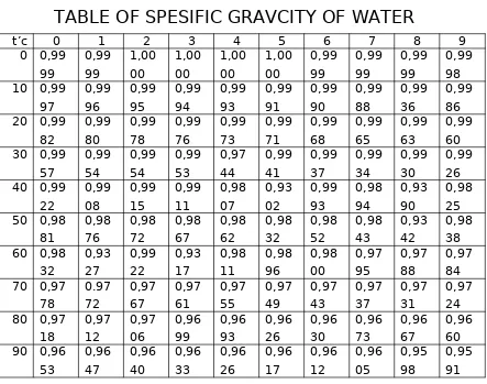 TABLE OF SPESIFIC GRAVCITY OF WATER