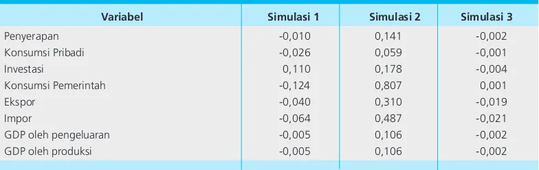 Tabel II.1 Hasil Simulasi Kontraksi dan Ekspansi Kebijakan Fiskal