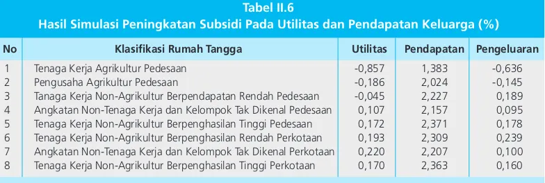 Tabel II.6Hasil Simulasi Peningkatan Subsidi Pada Utilitas dan Pendapatan Keluarga (%)