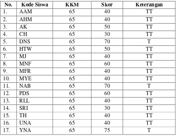 Tabel 4.1 Hasil Nilai Ulangan Harian Matematika Siswa Kelas VII-D Mts Aswaja Tunggangri 