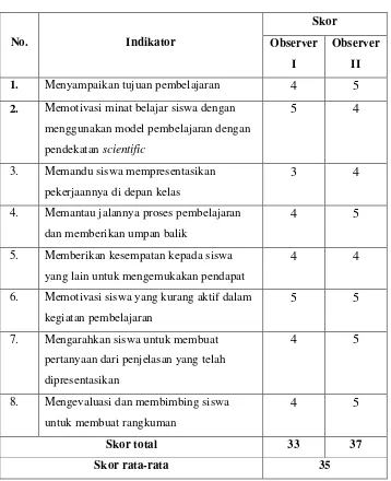 Tabel 4.8 Hasil Observasi Peneliti pada Siklus II 