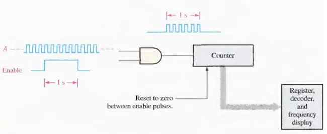 Gambar 4.10 Gerbang AND untuk mengaktifkan atau mematikan counter 