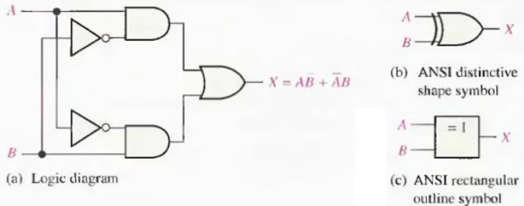Gambar 6.3 Logika eksklusif OR; (a) diagram logika, (b) Simbol ANSI  Keluaran dari rangkaian logika ini dapat diungkapkan dengan 