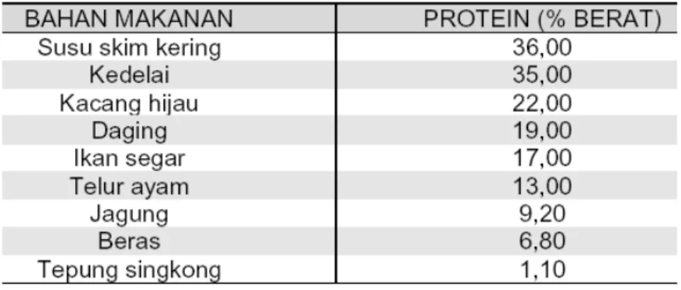 Tabel 2.6: Perbandingan kadar protein kacang-kacangan 