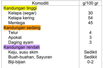 Gambar 2.29: Daging sebagai sumber lemak hewani