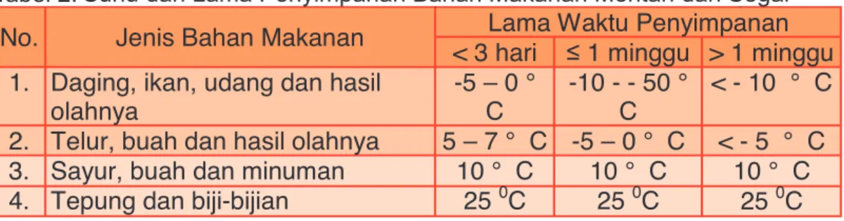 Tabel 2. Suhu dan Lama Penyimpanan Bahan Makanan Mentah dan Segar