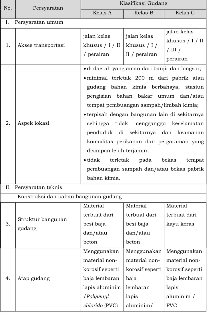 Tabel Persyaratan Umum dan Persyaratan Teknis Gudang Tertutup  Komoditas Perikanan dan Pergaraman dalam Sistem Resi Gudang 