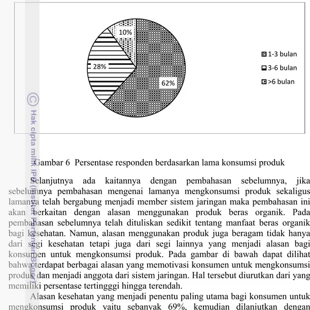 Gambar 6  Persentase responden berdasarkan lama konsumsi produk 