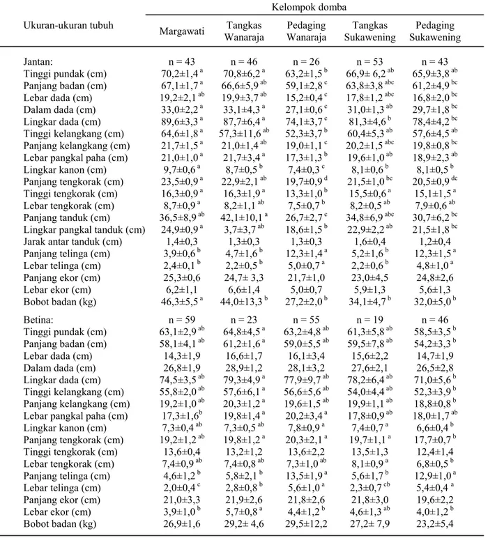 Tabel 1. Ukuran parameter tubuh domba Garut Margawati, tangkas Wanaraja, pedaging Wanaraja, tangkas Sukawening dan pedaging Sukawening umur I 1  (1,0-1,5 tahun)