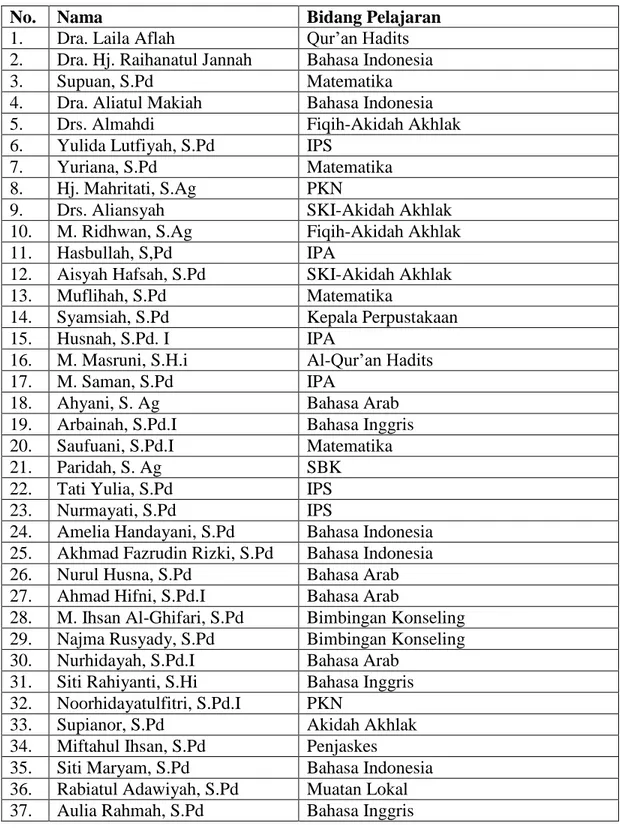 Tabel IV : Jumlah guru Madrasah Tsanawiyah Negeri  2 Banjar 
