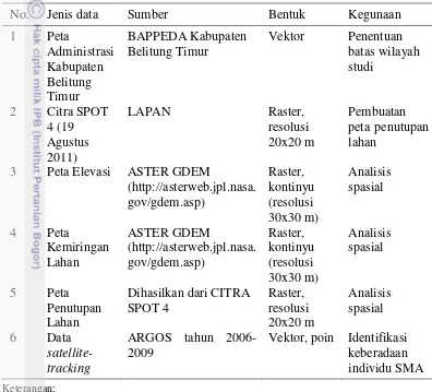 Tabel 1  Pengambilan informasi dan data 