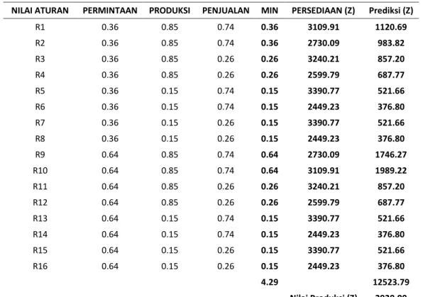 Tabel 2. Prediksi Jumlah Persediaan 