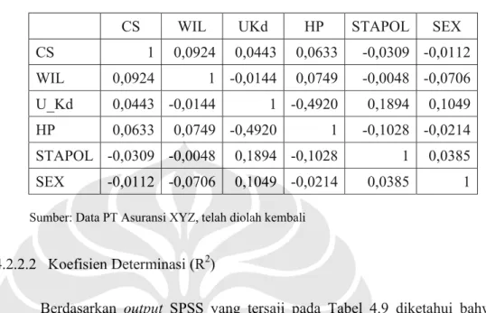 Tabel 4.8 Pearson Correlation Variabel  Pada Model Claim Severity 