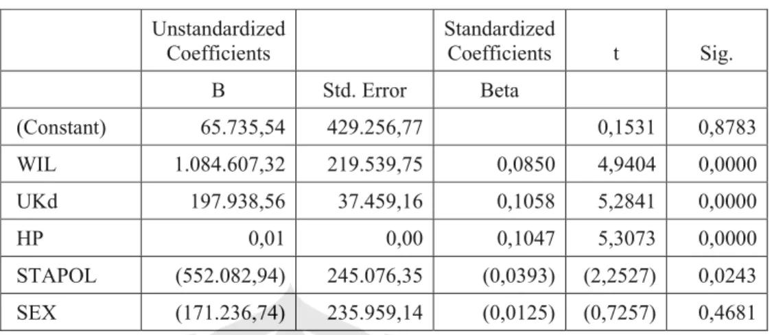 Tabel 4.10  Coefficients Pada Model Claim Severity       Unstandardized  Coefficients   Standardized  Coefficients t  Sig