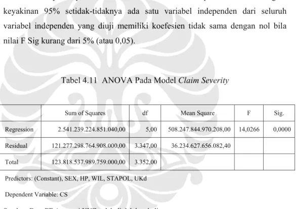 Tabel 4.11  ANOVA Pada Model Claim Severity 