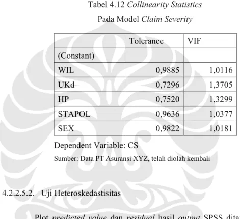 Tabel 4.12 Collinearity Statistics   Pada Model Claim Severity 