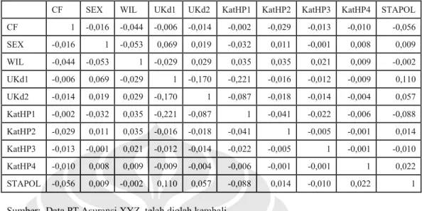 Tabel 4.3  Pearson Correlation Variabel Pada Model Claim Frequency  
