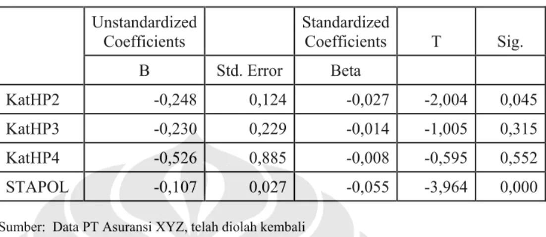 Tabel 4.5 (lanjutan)  Unstandardized  Coefficients   Standardized  Coefficients T  Sig