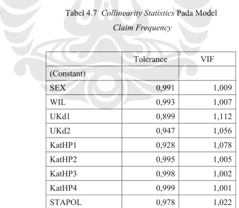 Tabel 4.7  Collinearity Statistics Pada Model   Claim Frequency     Tolerance  VIF  (Constant)        SEX 0,991 1,009  WIL 0,993 1,007  UKd1 0,899 1,112  UKd2 0,947 1,056  KatHP1 0,928 1,078  KatHP2 0,995 1,005  KatHP3 0,998 1,002  KatHP4 0,999 1,001  STAP