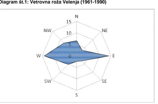 Diagram št.1: Vetrovna roža Velenja (1961-1990) 